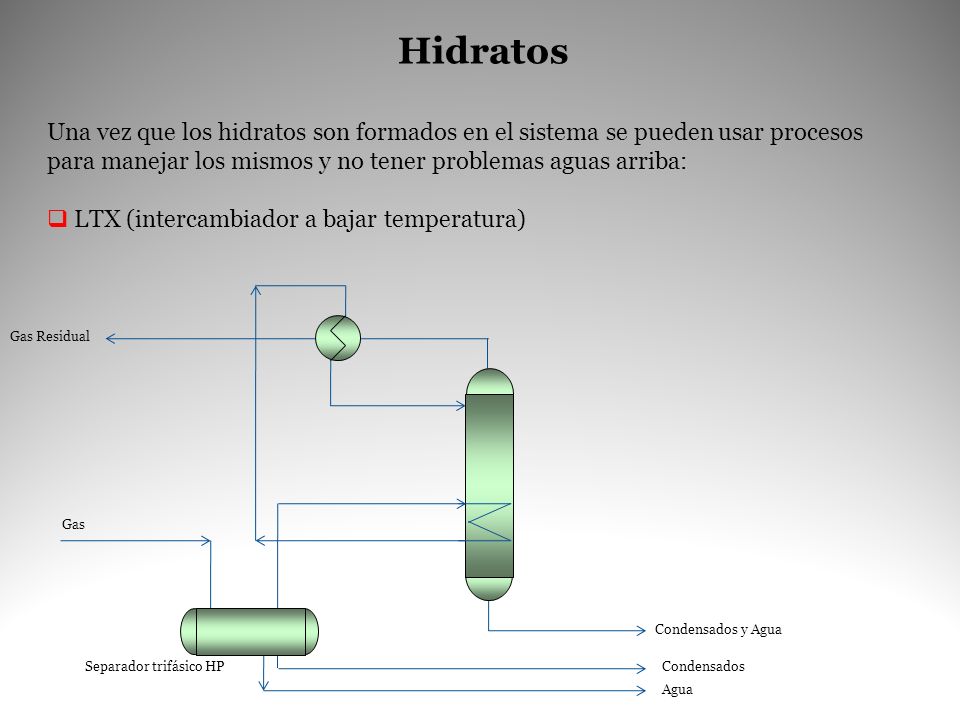 Hidratos Una vez que los hidratos son formados en el sistema se pueden usar procesos para manejar los mismos y no tener problemas aguas arriba: