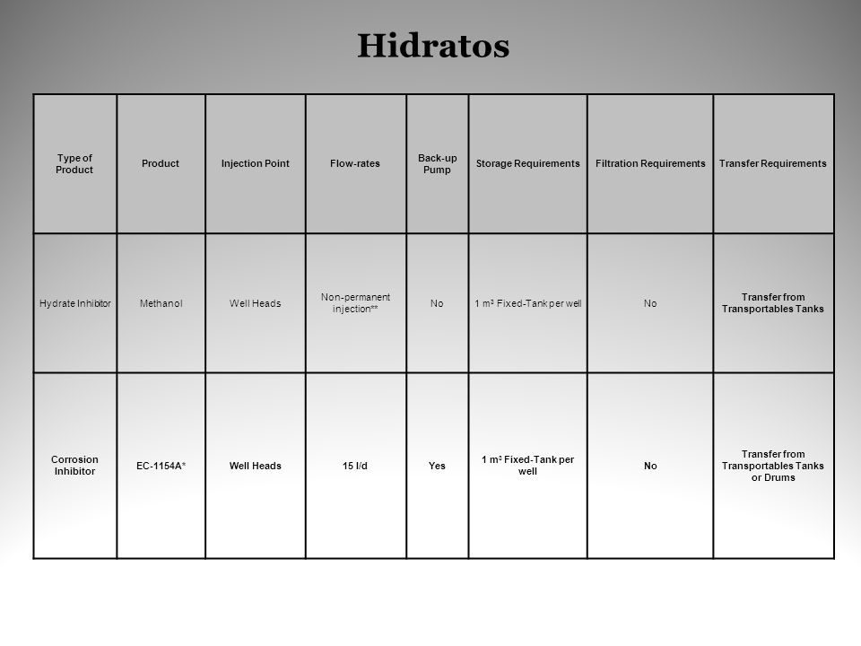 Hidratos Type of Product Product Injection Point Flow-rates
