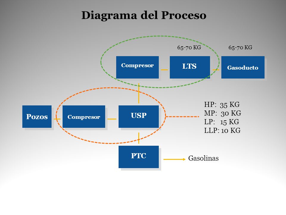 Diagrama del Proceso LTS HP: 35 KG MP: 30 KG Pozos LP: 15 KG USP