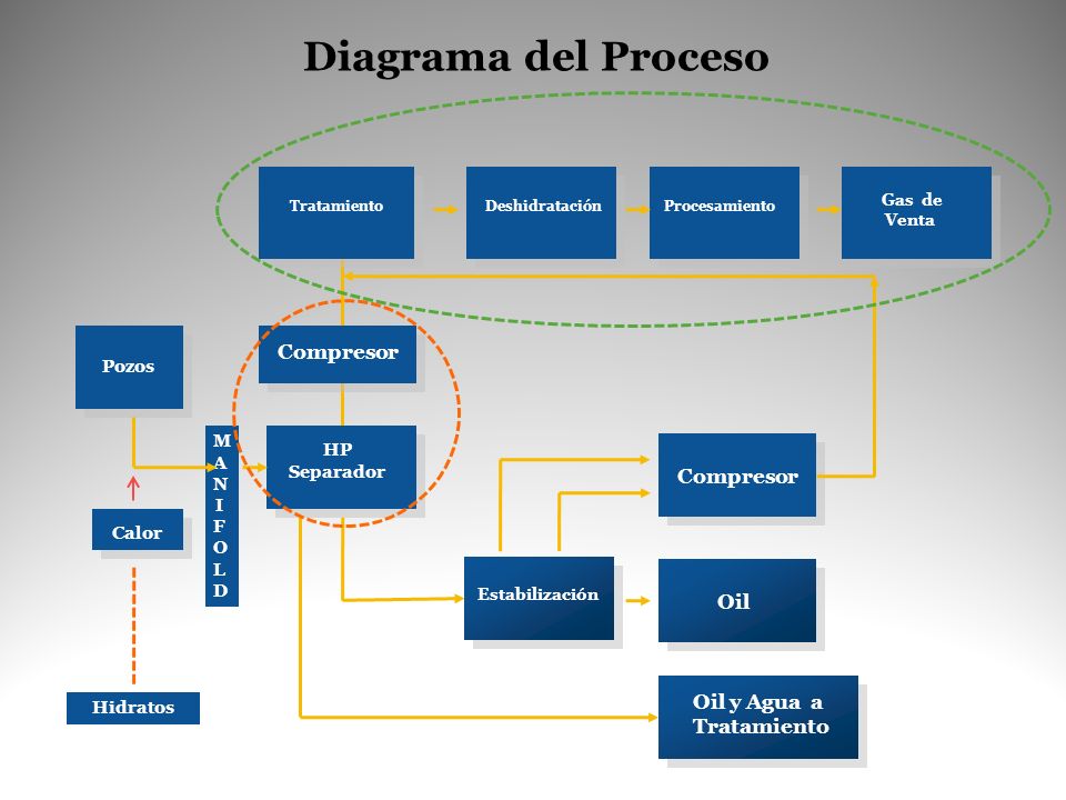 Diagrama del Proceso Compresor Compresor Oil Oil y Agua a Tratamiento