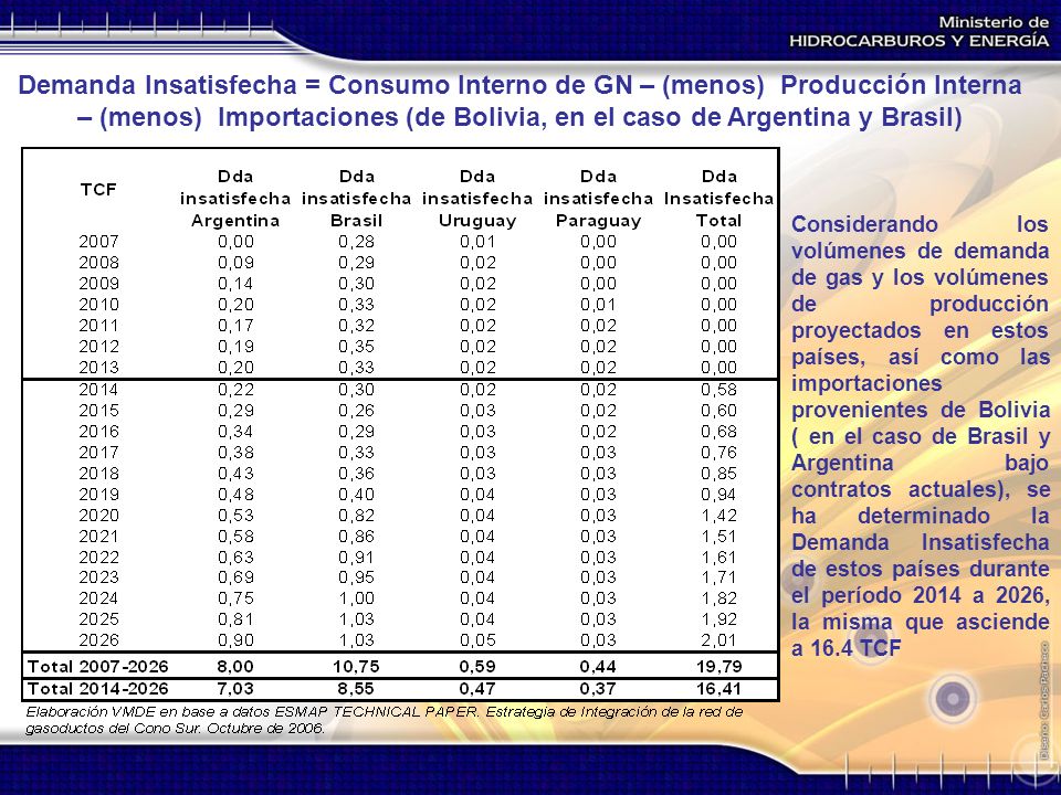 Demanda Insatisfecha = Consumo Interno de GN – (menos) Producción Interna – (menos) Importaciones (de Bolivia, en el caso de Argentina y Brasil)