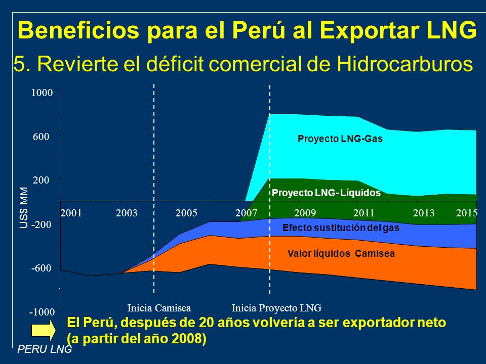Beneficios para el Perú al Exportar LNG