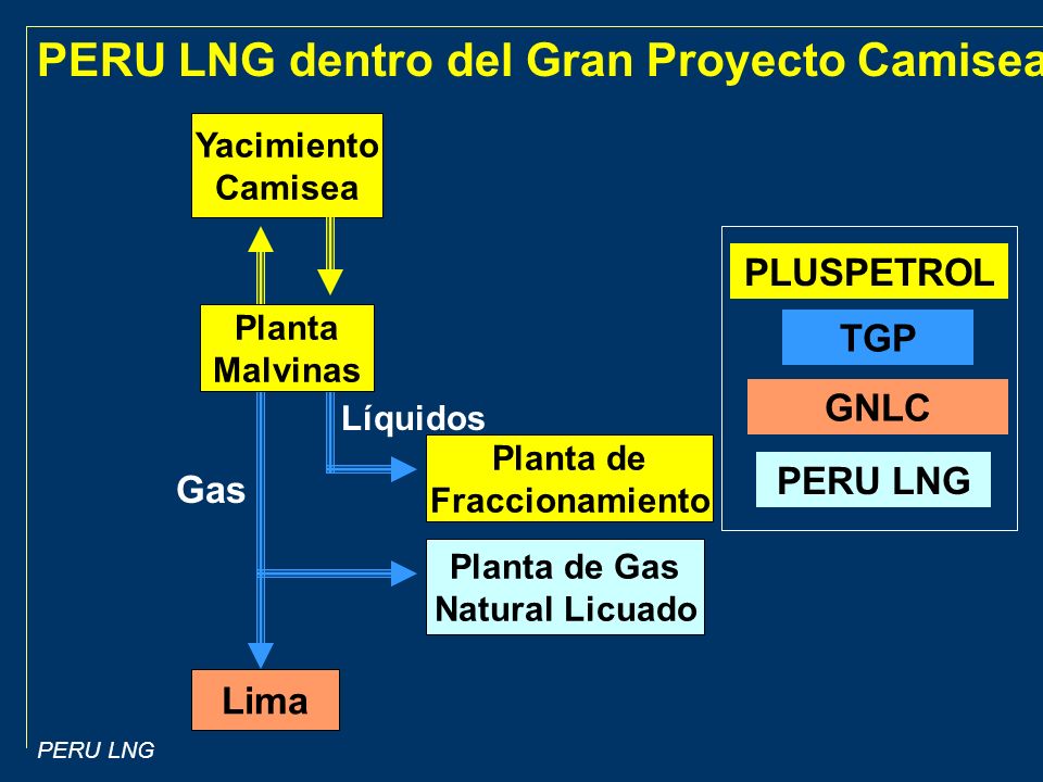 PERU LNG dentro del Gran Proyecto Camisea