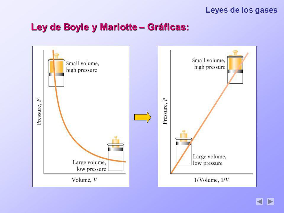 Ley de Boyle y Mariotte – Gráficas: