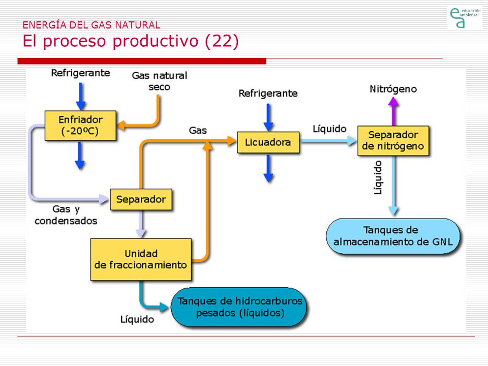 ENERGÍA DEL GAS NATURAL El proceso productivo (22)