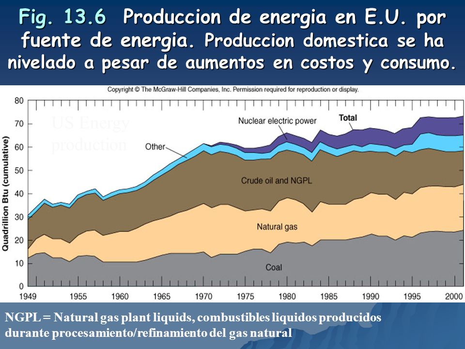 Fig Produccion de energia en E. U. por fuente de energia