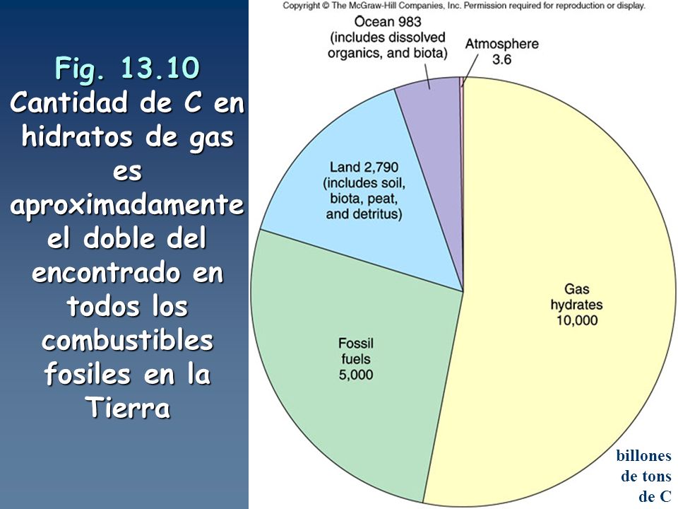 Fig Cantidad de C en hidratos de gas es aproximadamente el doble del encontrado en todos los combustibles fosiles en la Tierra
