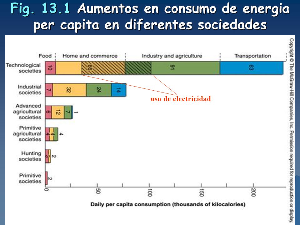 Fig Aumentos en consumo de energia per capita en diferentes sociedades