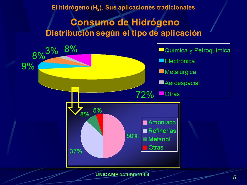 Consumo de Hidrógeno Distribución según el tipo de aplicación