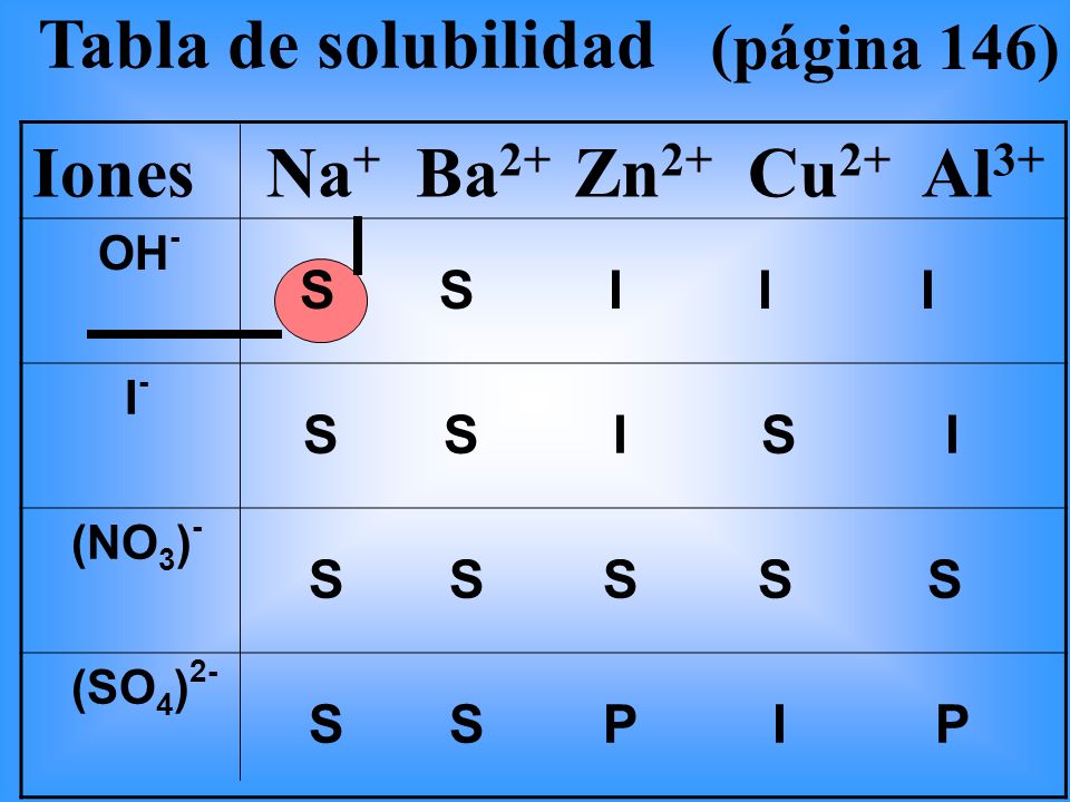 S S I I I Tabla de solubilidad Iones Na+ Ba2+ Zn2+ Cu2+ Al3+