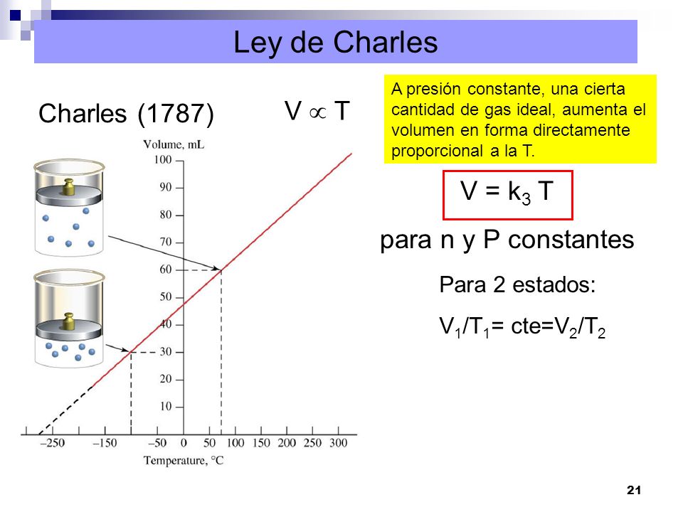 Ley de Charles V  T Charles (1787) V = k3 T para n y P constantes