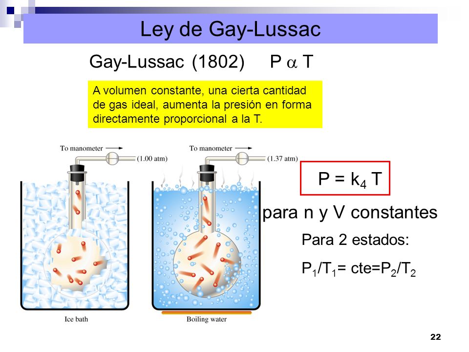 Ley de Gay-Lussac Gay-Lussac (1802) P a T P = k4 T