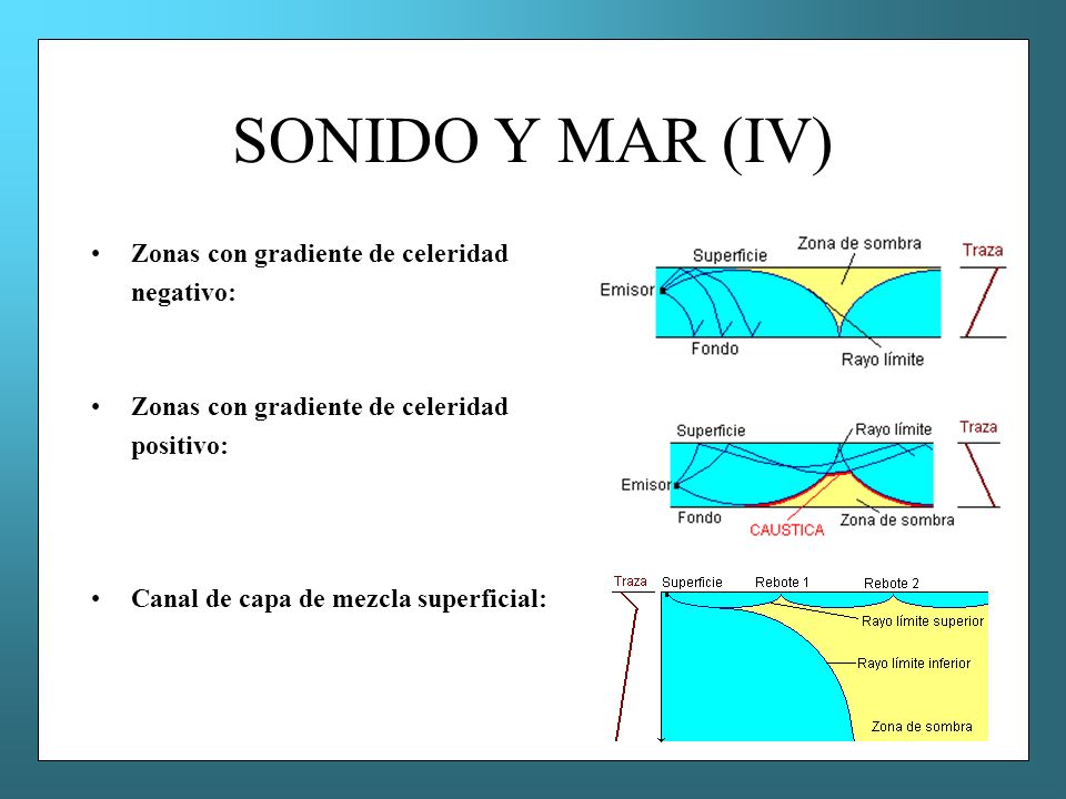 SONIDO Y MAR (IV) Zonas con gradiente de celeridad negativo: positivo: