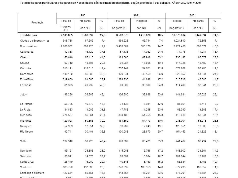 Total de hogares particulares y hogares con Necesidades Básicas Insatisfechas (NBI), según provincia. Total del país. Años 1980, 1991 y 2001