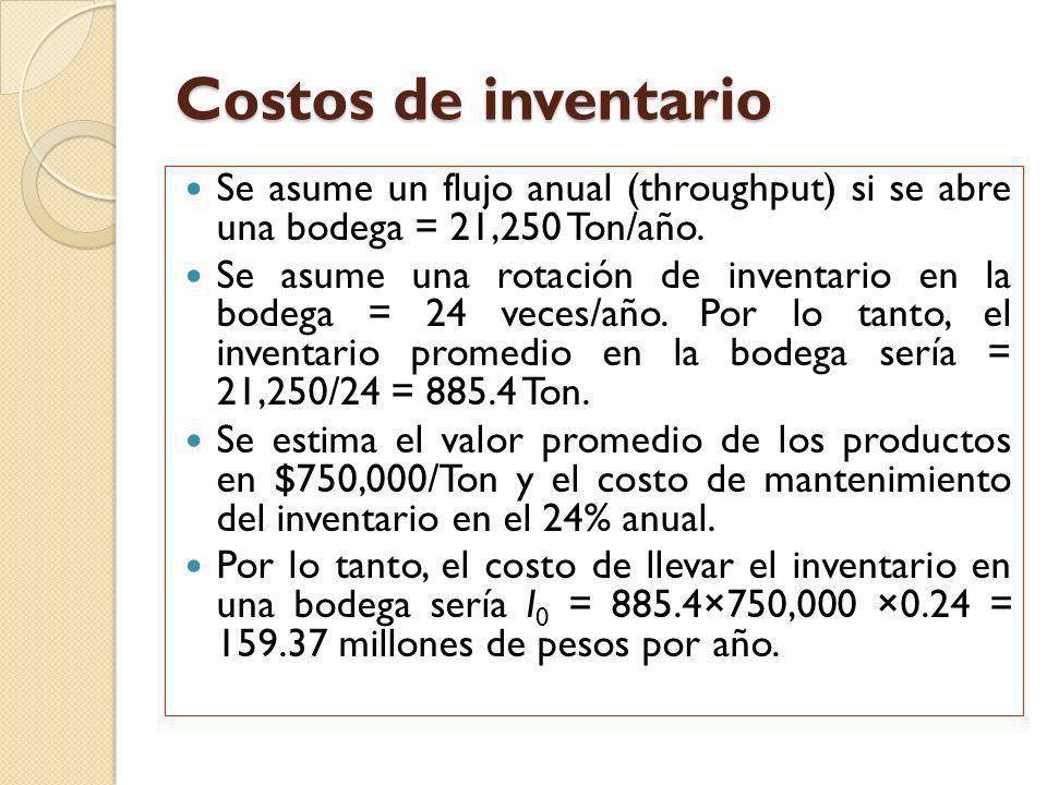 Costos de inventario Se asume un flujo anual (throughput) si se abre una bodega = 21,250 Ton/año.