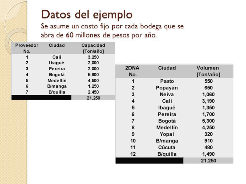 Datos del ejemplo Se asume un costo fijo por cada bodega que se abra de 60 millones de pesos por año.