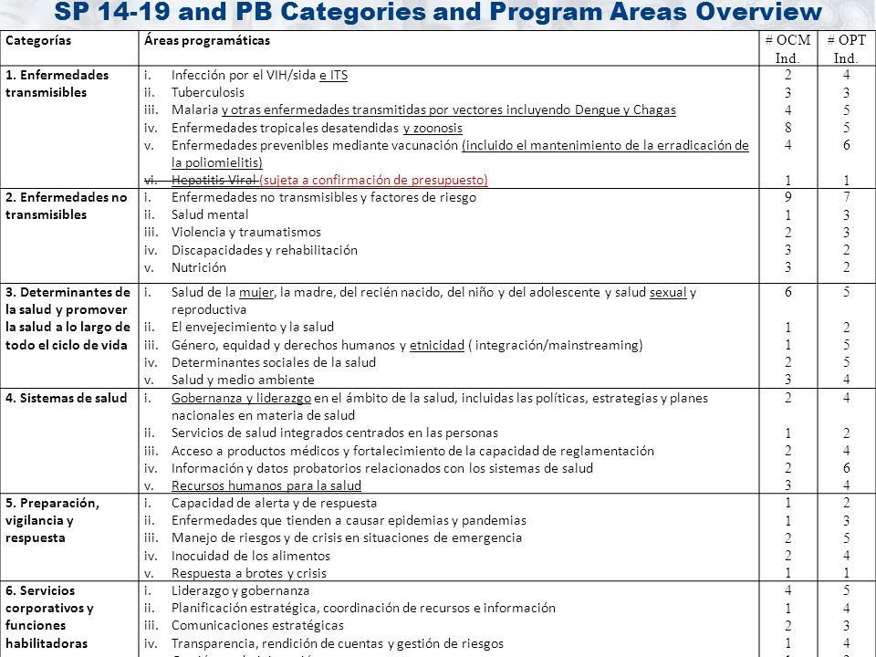 SP and PB Categories and Program Areas Overview