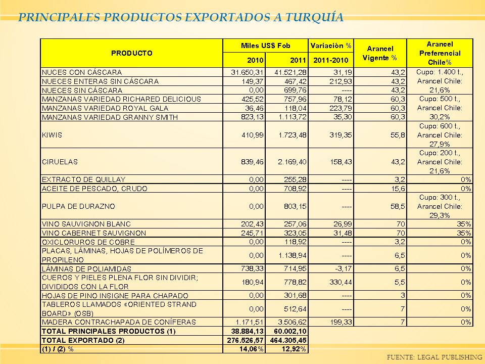 PRINCIPALES PRODUCTOS EXPORTADOS A TURQUÍA