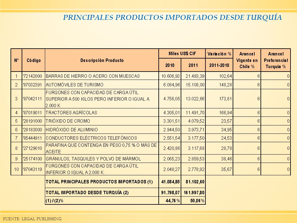 PRINCIPALES PRODUCTOS IMPORTADOS DESDE TURQUÍA