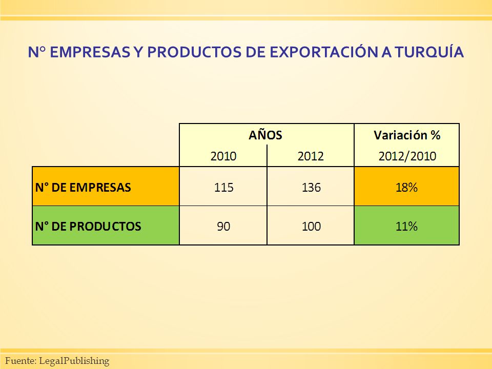 N° EMPRESAS Y PRODUCTOS DE EXPORTACIÓN A TURQUÍA