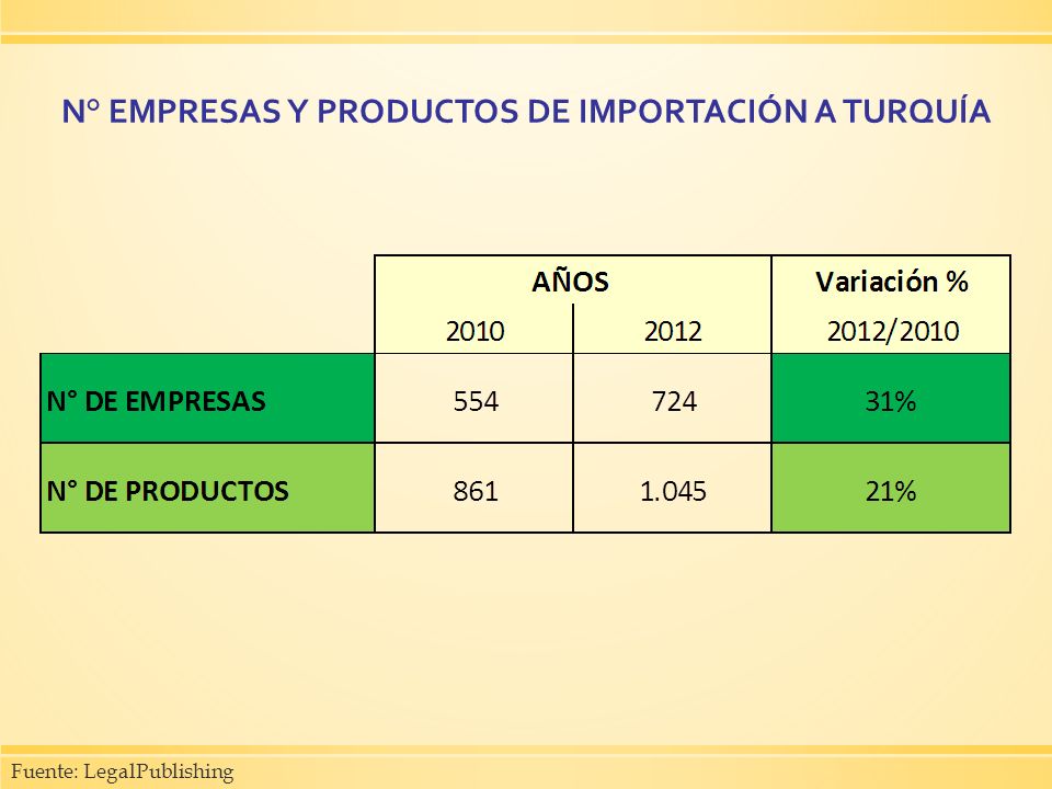 N° EMPRESAS Y PRODUCTOS DE IMPORTACIÓN A TURQUÍA