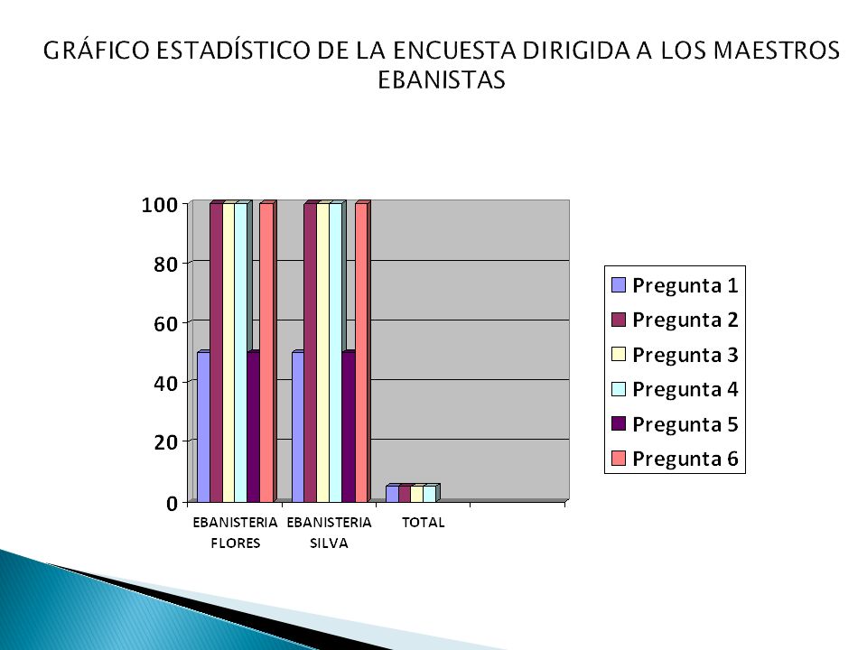 GRÁFICO ESTADÍSTICO DE LA ENCUESTA DIRIGIDA A LOS MAESTROS EBANISTAS