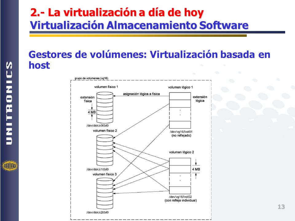 2.- La virtualización a día de hoy Virtualización Almacenamiento Software