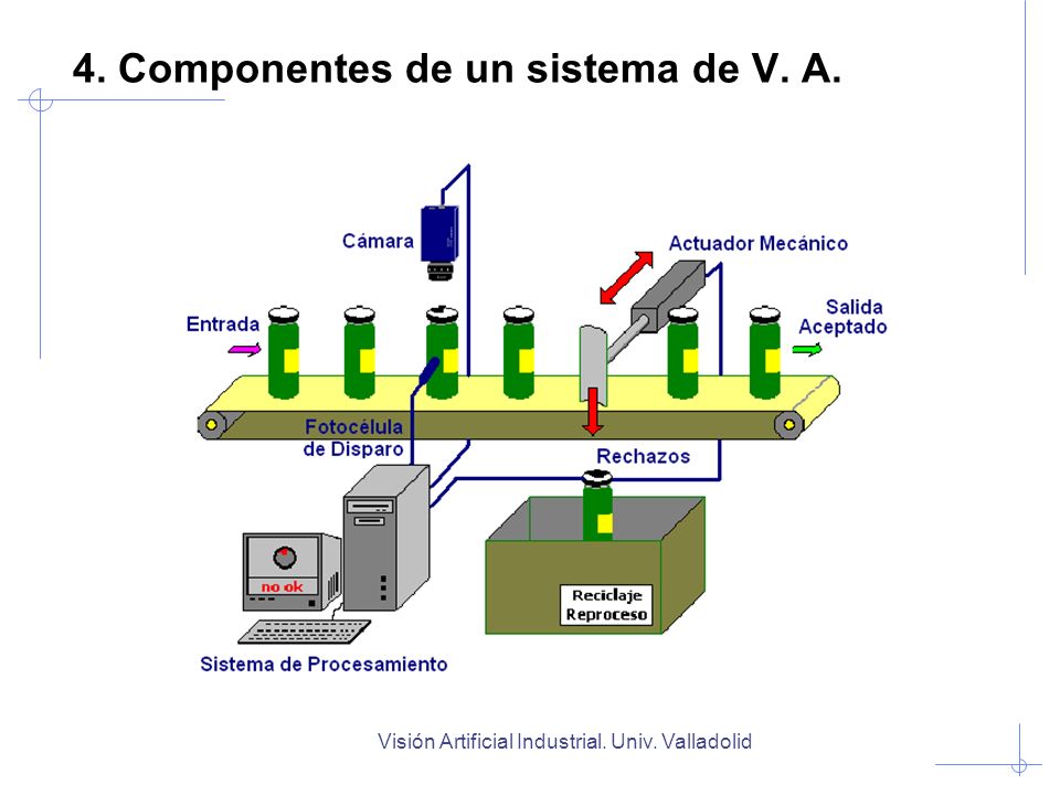 4. Componentes de un sistema de V. A.