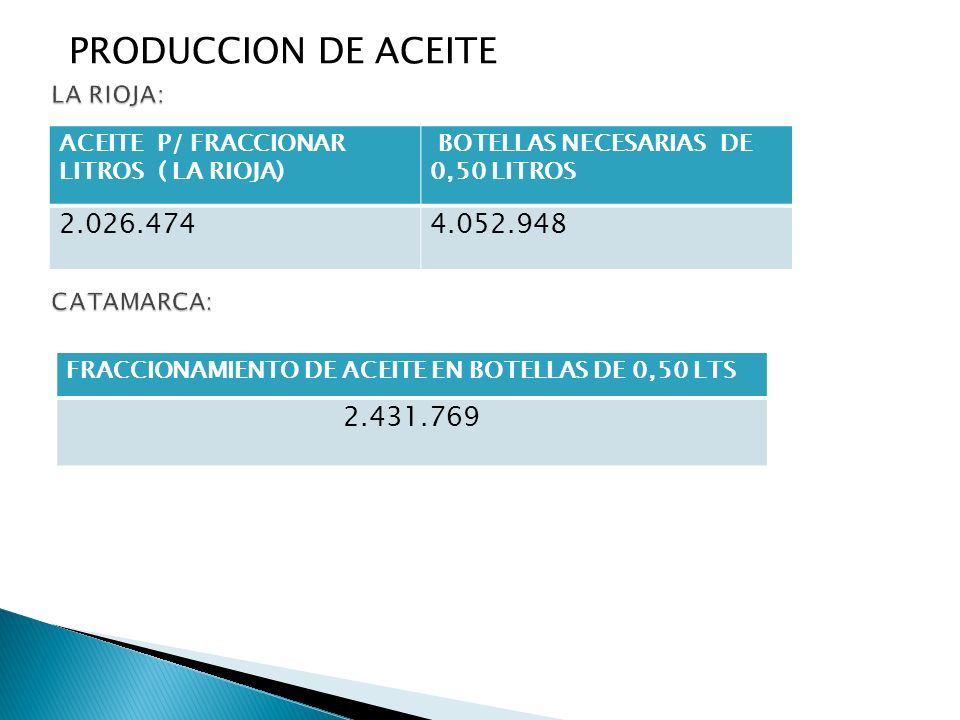 LA RIOJA: CATAMARCA: PRODUCCION DE ACEITE