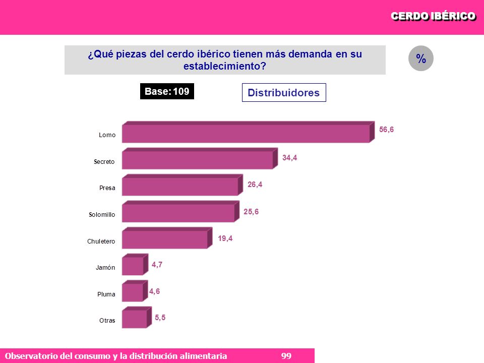CERDO IBÉRICO ¿Qué piezas del cerdo ibérico tienen más demanda en su establecimiento % Base: 109.