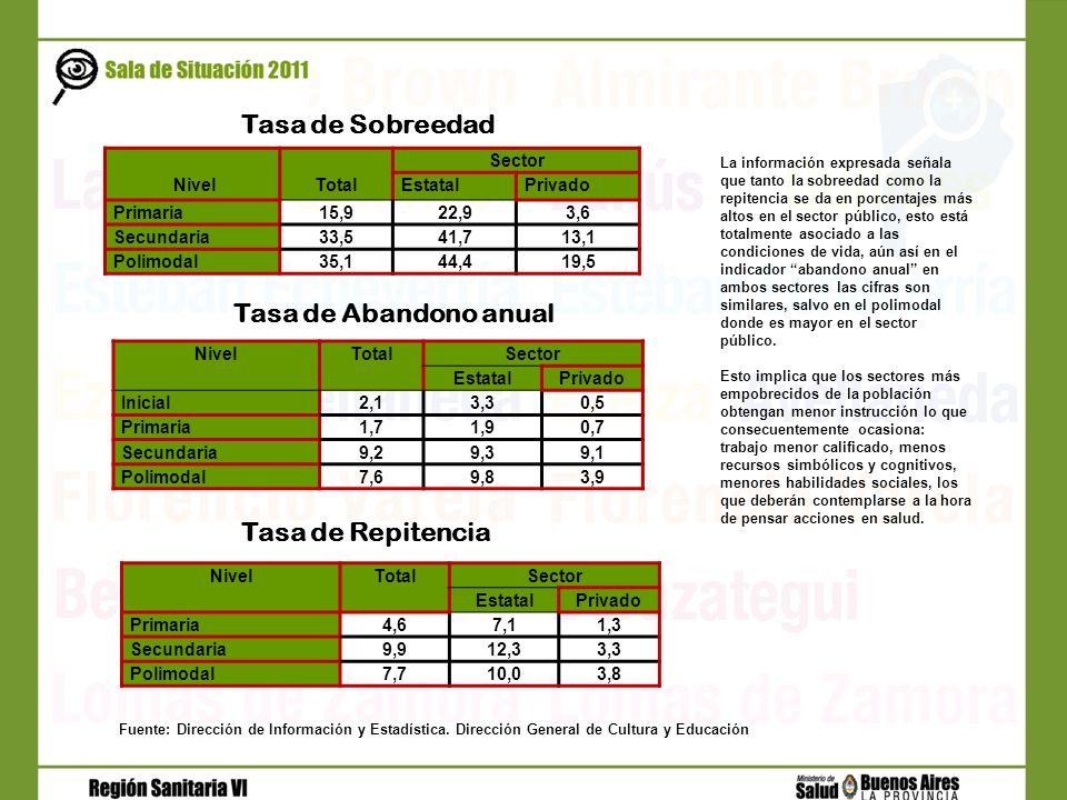 Tasa de Sobreedad Tasa de Abandono anual Tasa de Repitencia Nivel
