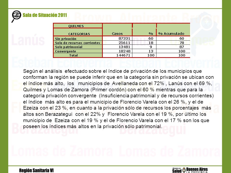 Según el análisis efectuado sobre el índice de privación de los municipios que conforman la región se puede inferir que en la categoría sin privación se ubican con el índice más alto, los municipios de Avellaneda con el 72% , Lanús con el 69 %, Quilmes y Lomas de Zamora (Primer cordón) con el 60 % mientras que para la categoría privación convergente (Insuficiencia patrimonial y de recursos corrientes) el índice más alto es para el municipio de Florencio Varela con el 26 %, y el de Ezeiza con el 23 %, en cuanto a la privación sólo de recursos los porcentajes más altos son Berazategui con el 22% y Florencio Varela con el 19 %, por último los municipio de Ezeiza con el 19 % y el de Florencio Varela con el 17 % son los que poseen los índices más altos en la privación sólo patrimonial.