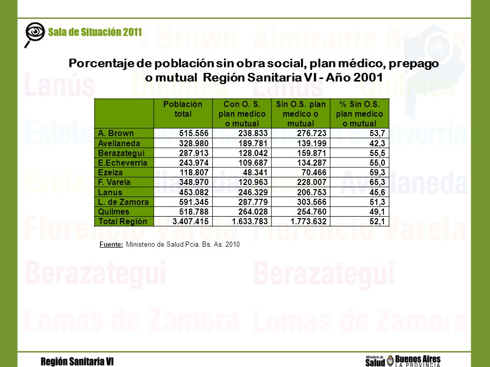 Porcentaje de población sin obra social, plan médico, prepago