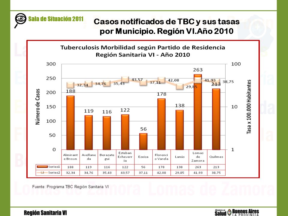 Casos notificados de TBC y sus tasas por Municipio. Región VI.Año 2010