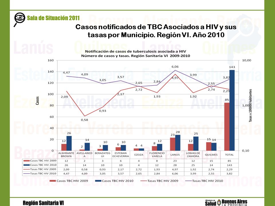 Casos notificados de TBC Asociados a HIV y sus tasas por Municipio