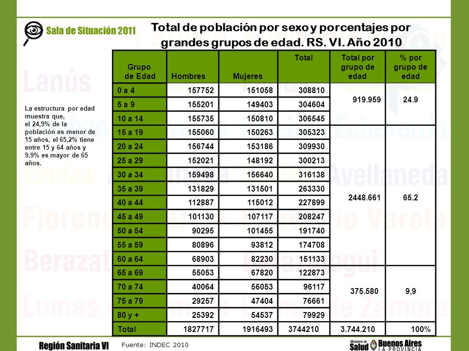 Total de población por sexo y porcentajes por grandes grupos de edad