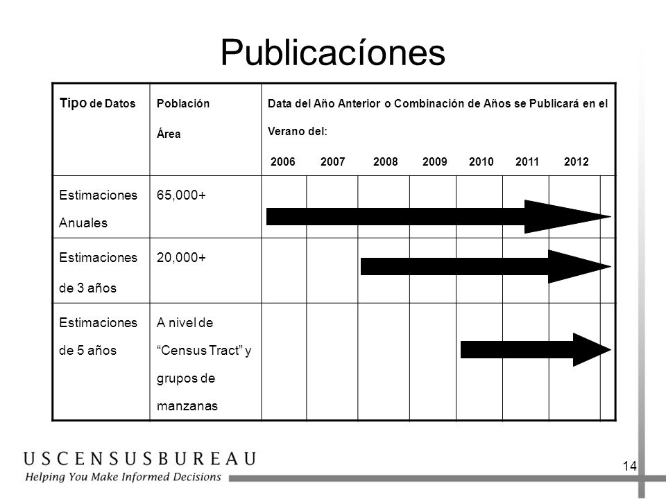 Publicacíones Tipo de Datos Estimaciones Anuales 65,000+ Estimaciones