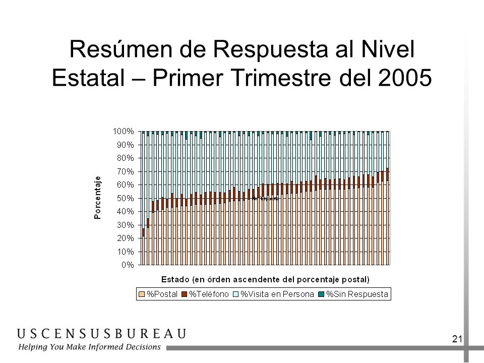 Resúmen de Respuesta al Nivel Estatal – Primer Trimestre del 2005