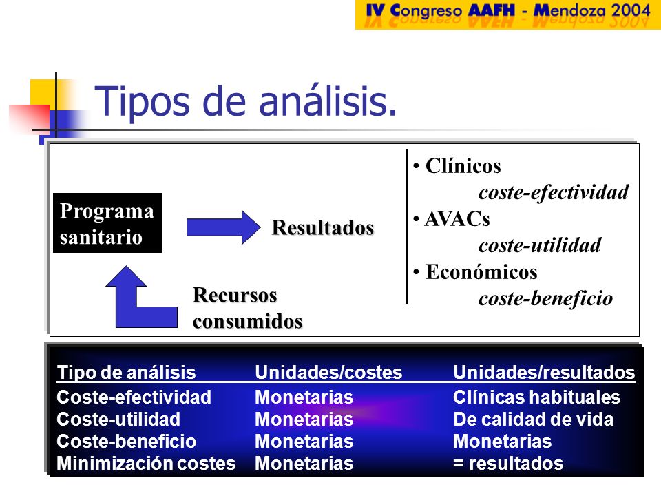 Tipos de análisis. Clínicos coste-efectividad AVACs coste-utilidad