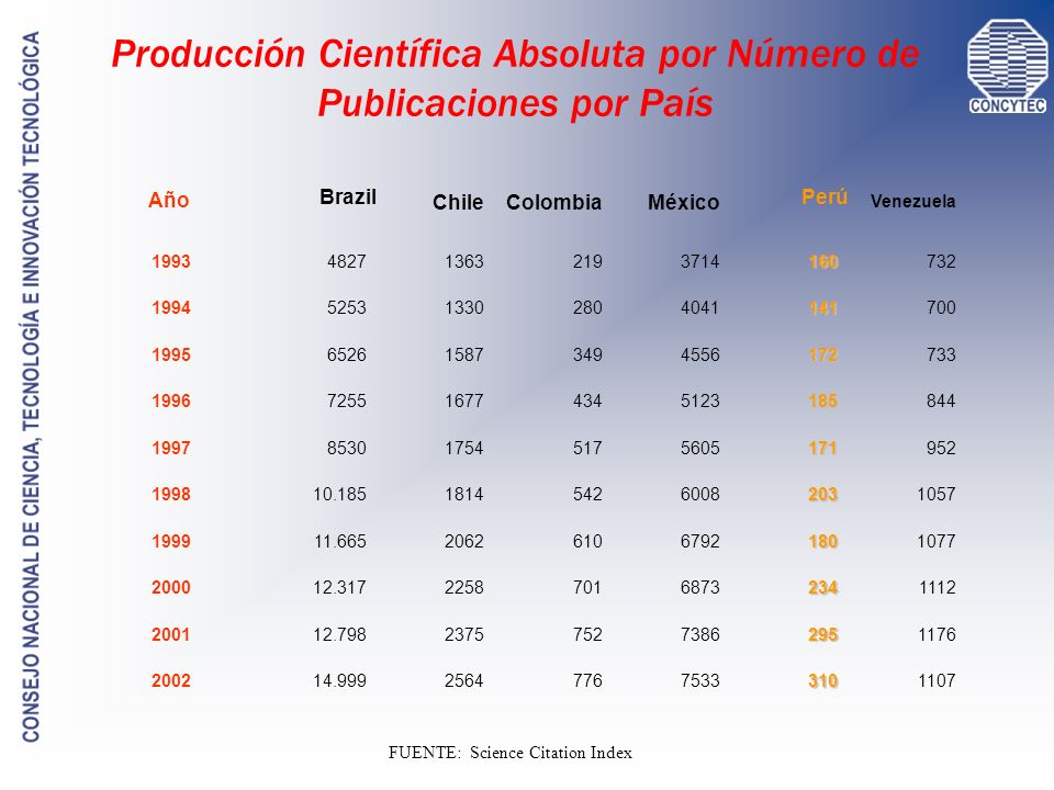 Producción Científica Absoluta por Número de Publicaciones por País