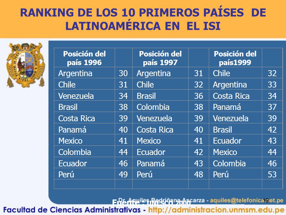 RANKING DE LOS 10 PRIMEROS PAÍSES DE LATINOAMÉRICA EN EL ISI