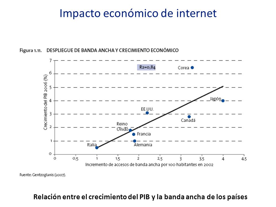 Relación entre el crecimiento del PIB y la banda ancha de los países