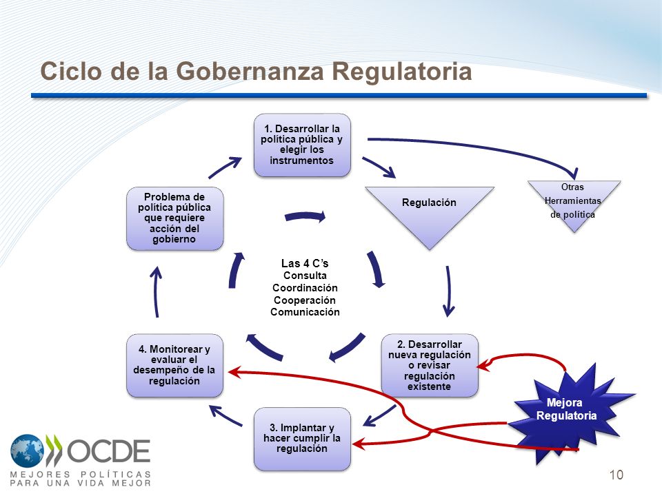 Ciclo de la Gobernanza Regulatoria