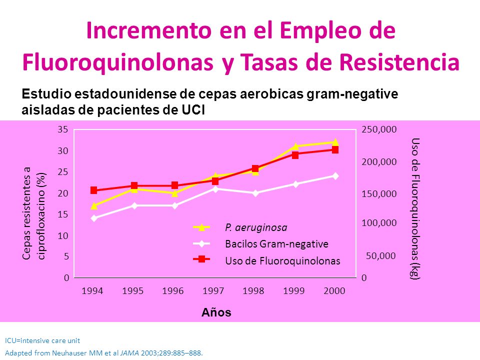 Incremento en el Empleo de Fluoroquinolonas y Tasas de Resistencia
