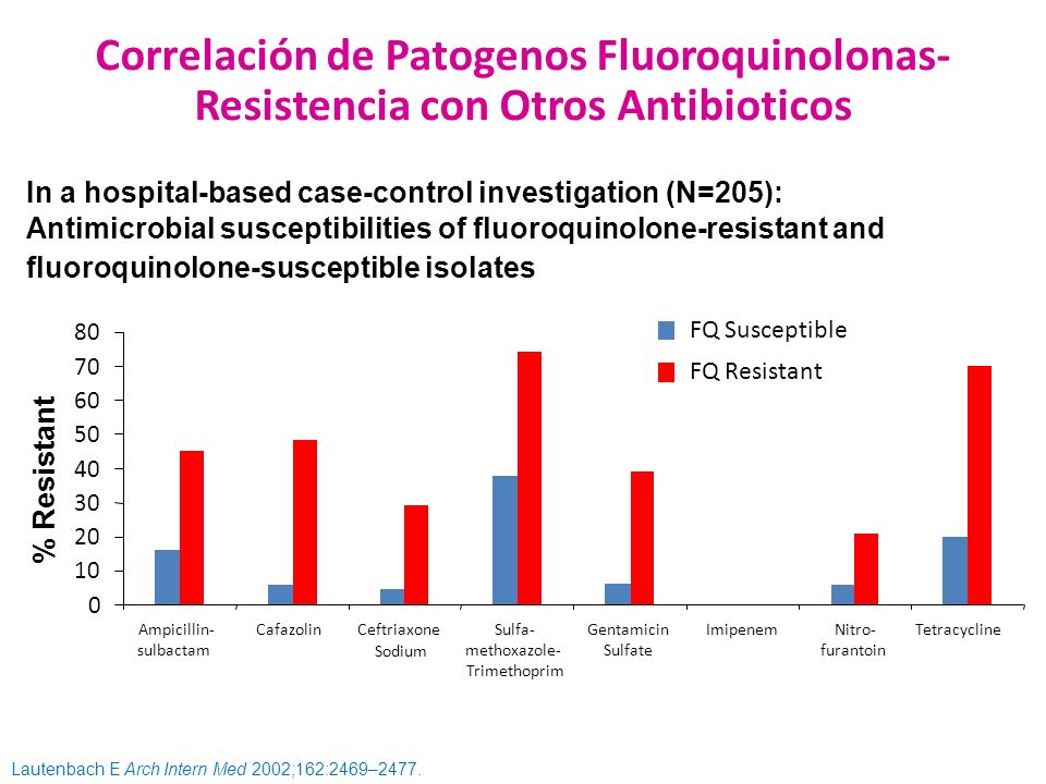 Correlación de Patogenos Fluoroquinolonas-Resistencia con Otros Antibioticos