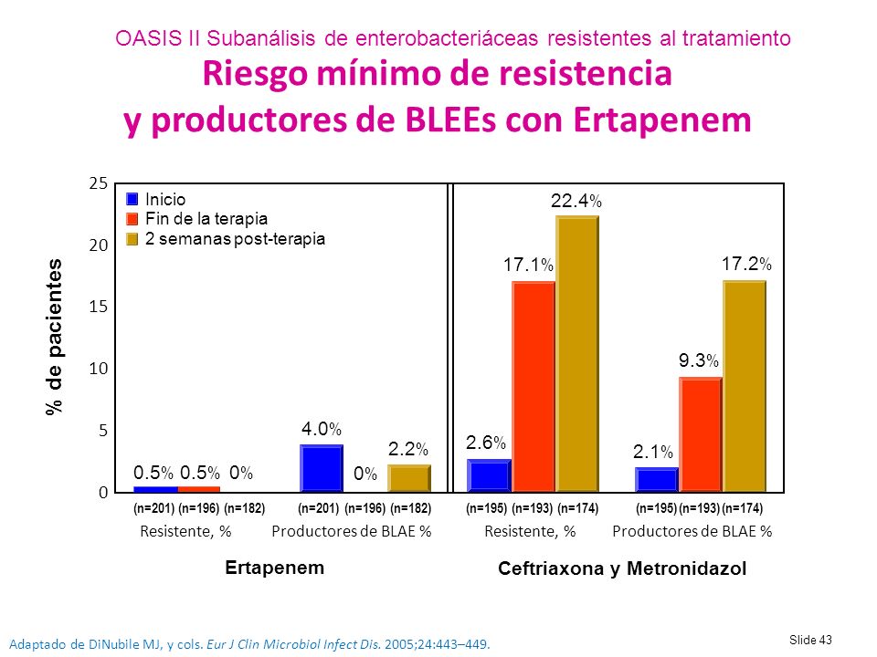 Riesgo mínimo de resistencia y productores de BLEEs con Ertapenem