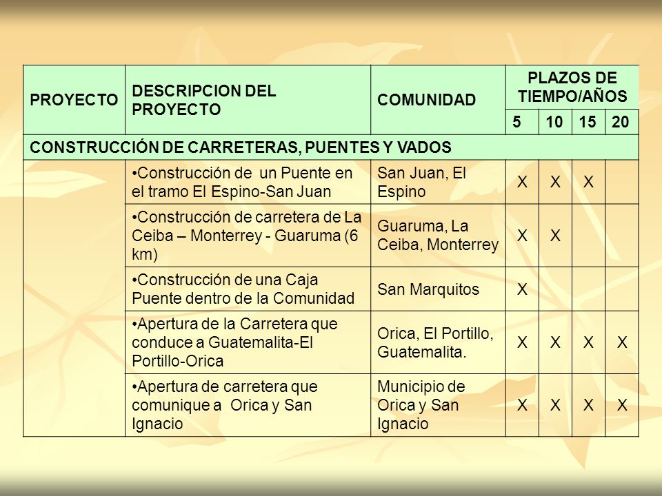 PROYECTO DESCRIPCION DEL PROYECTO. COMUNIDAD. PLAZOS DE TIEMPO/AÑOS CONSTRUCCIÓN DE CARRETERAS, PUENTES Y VADOS.