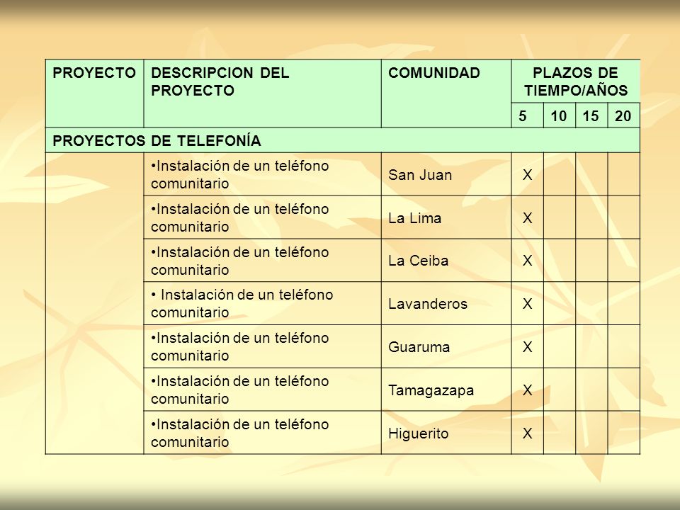 PROYECTO DESCRIPCION DEL PROYECTO. COMUNIDAD. PLAZOS DE TIEMPO/AÑOS PROYECTOS DE TELEFONÍA.