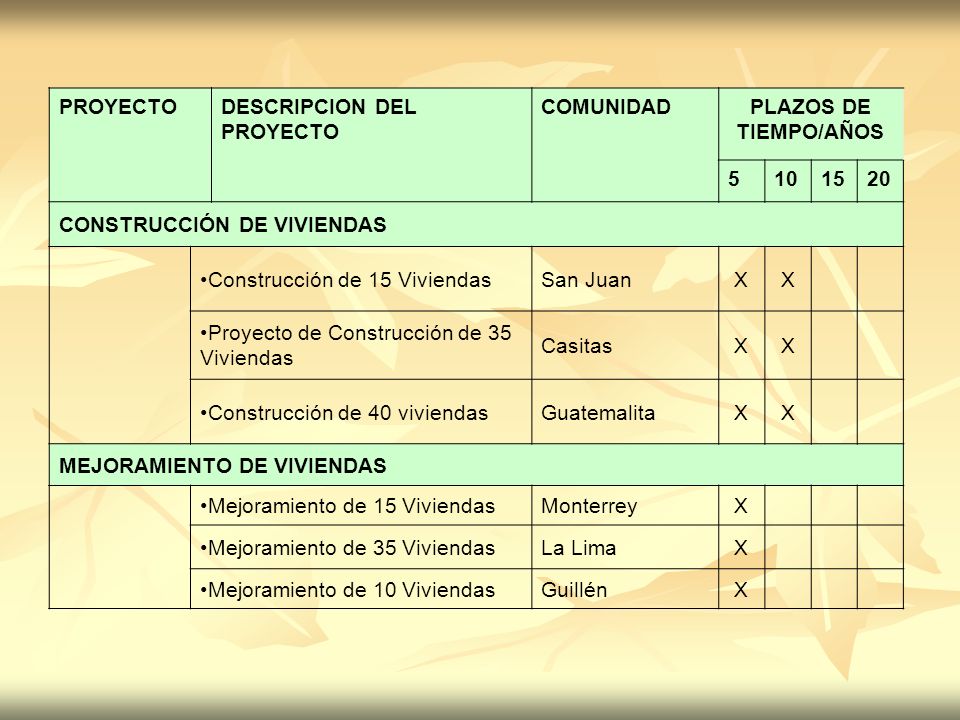 PROYECTO DESCRIPCION DEL PROYECTO. COMUNIDAD. PLAZOS DE TIEMPO/AÑOS CONSTRUCCIÓN DE VIVIENDAS.