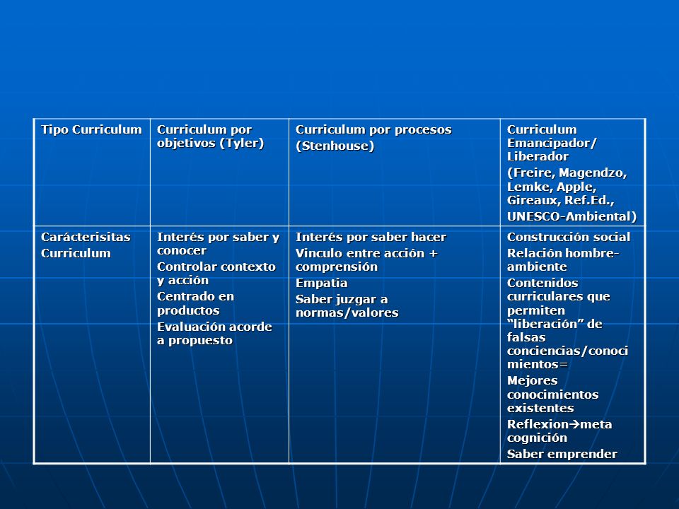 Tipo Curriculum Curriculum por objetivos (Tyler) Curriculum por procesos. (Stenhouse) Curriculum Emancipador/ Liberador.